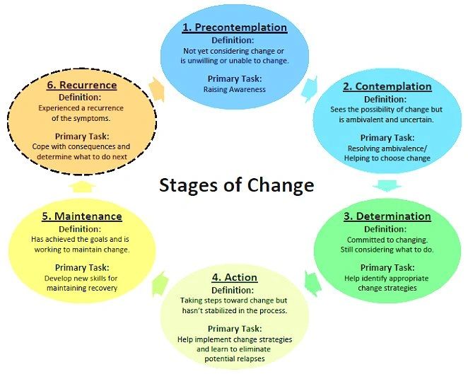 Stages Of Change 2 